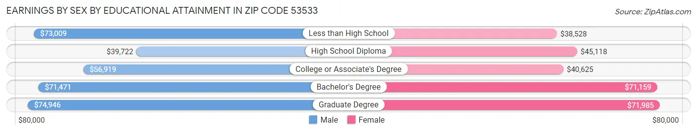 Earnings by Sex by Educational Attainment in Zip Code 53533