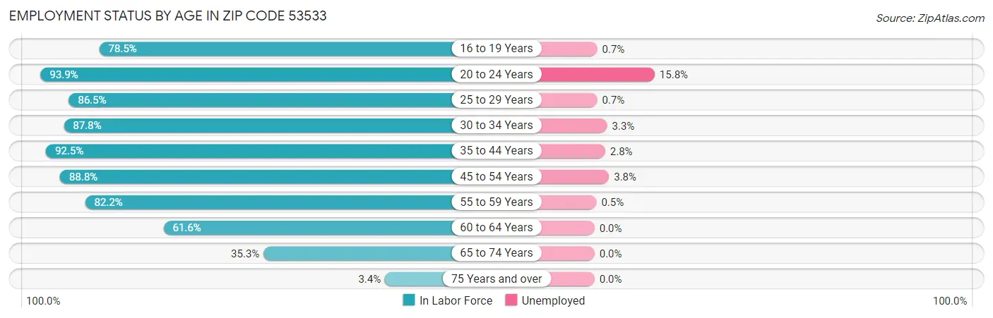 Employment Status by Age in Zip Code 53533