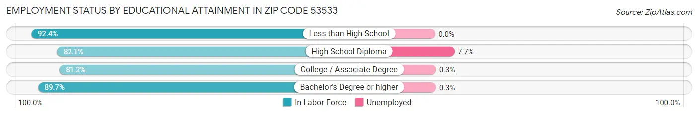 Employment Status by Educational Attainment in Zip Code 53533