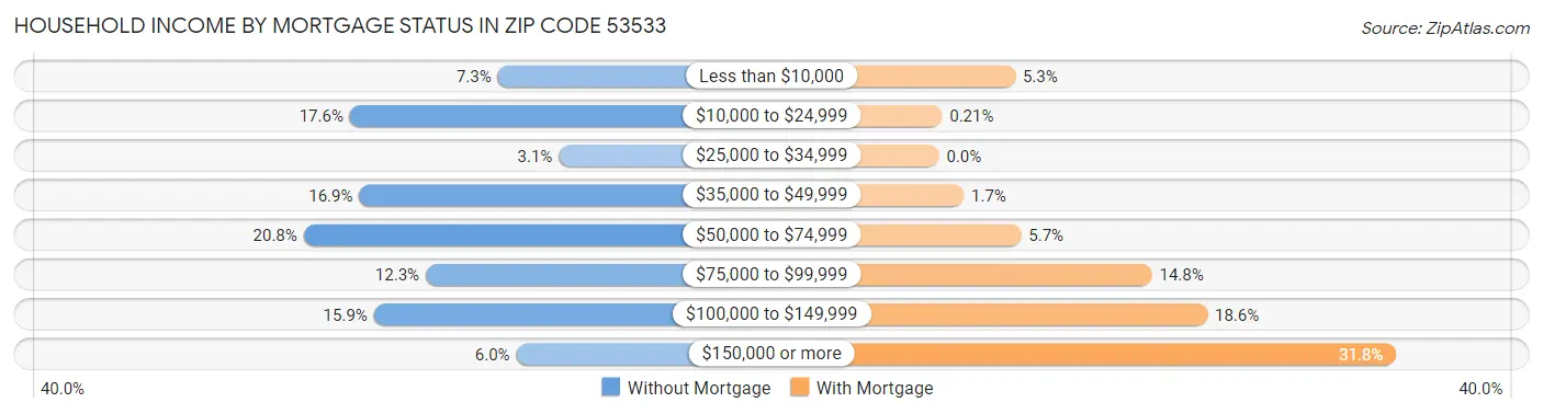 Household Income by Mortgage Status in Zip Code 53533
