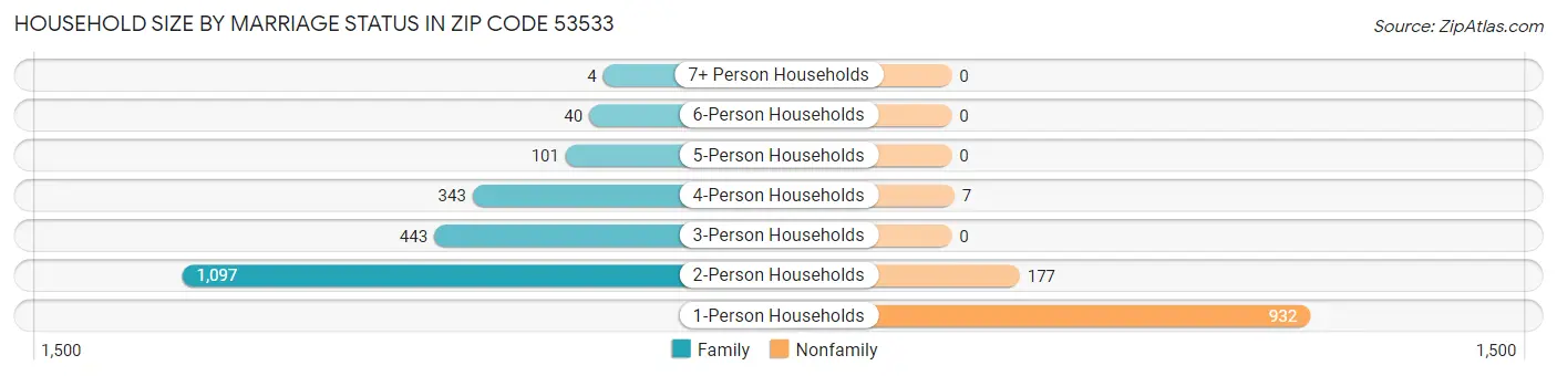 Household Size by Marriage Status in Zip Code 53533