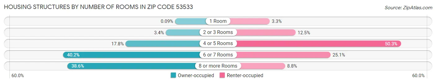 Housing Structures by Number of Rooms in Zip Code 53533