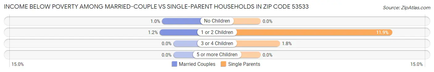 Income Below Poverty Among Married-Couple vs Single-Parent Households in Zip Code 53533