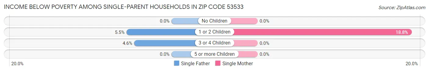 Income Below Poverty Among Single-Parent Households in Zip Code 53533