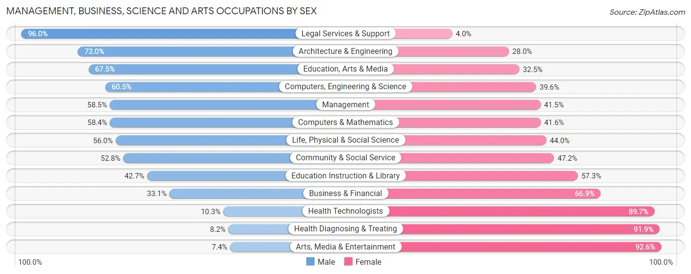 Management, Business, Science and Arts Occupations by Sex in Zip Code 53533