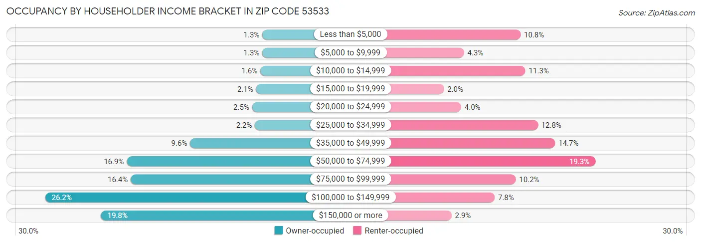 Occupancy by Householder Income Bracket in Zip Code 53533