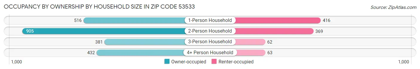 Occupancy by Ownership by Household Size in Zip Code 53533