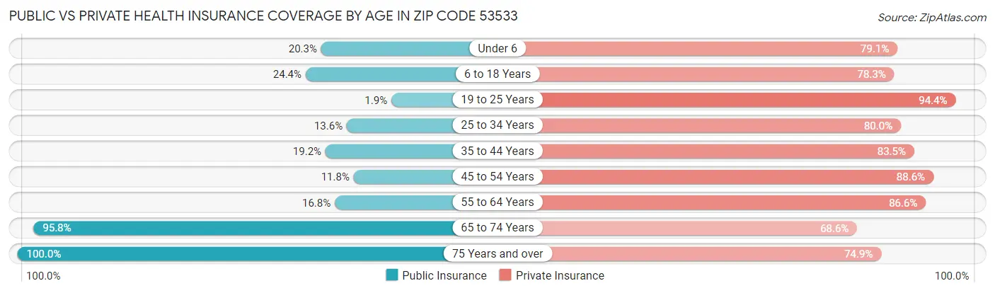 Public vs Private Health Insurance Coverage by Age in Zip Code 53533