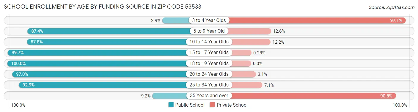 School Enrollment by Age by Funding Source in Zip Code 53533