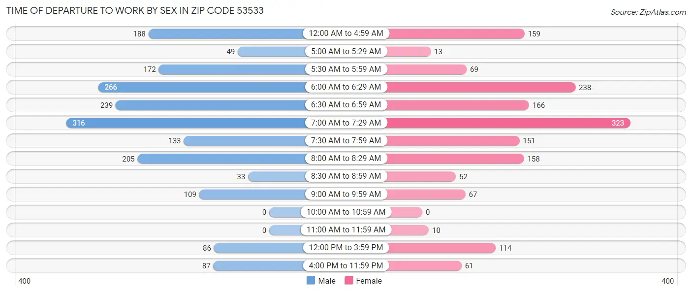 Time of Departure to Work by Sex in Zip Code 53533