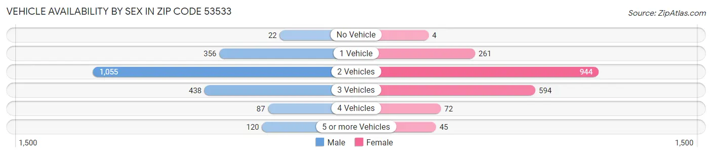 Vehicle Availability by Sex in Zip Code 53533