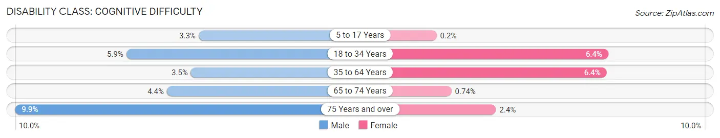 Disability in Zip Code 53534: <span>Cognitive Difficulty</span>