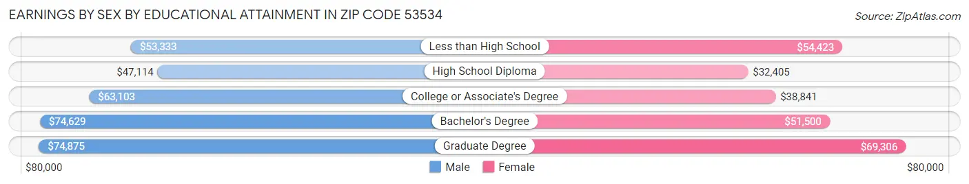 Earnings by Sex by Educational Attainment in Zip Code 53534