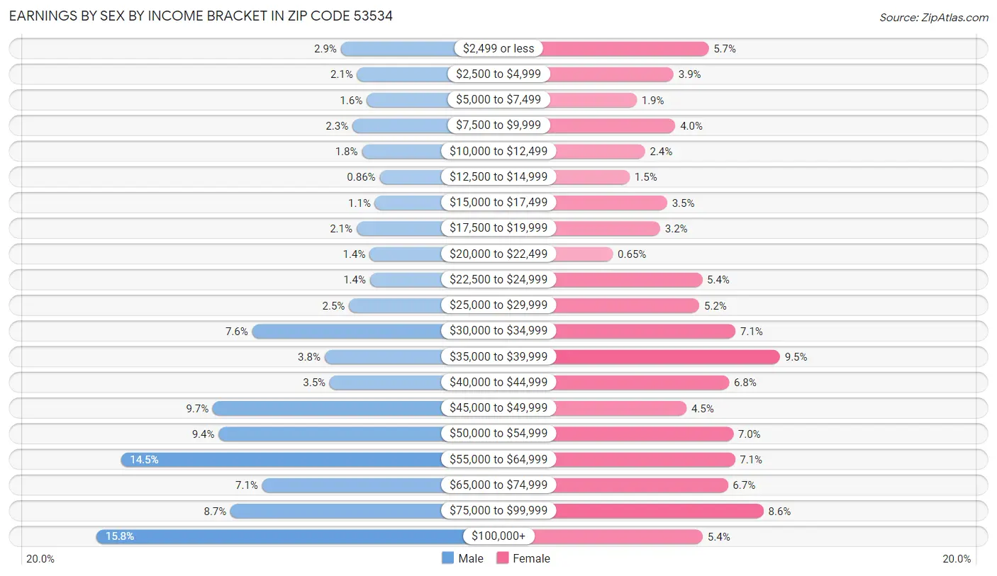 Earnings by Sex by Income Bracket in Zip Code 53534