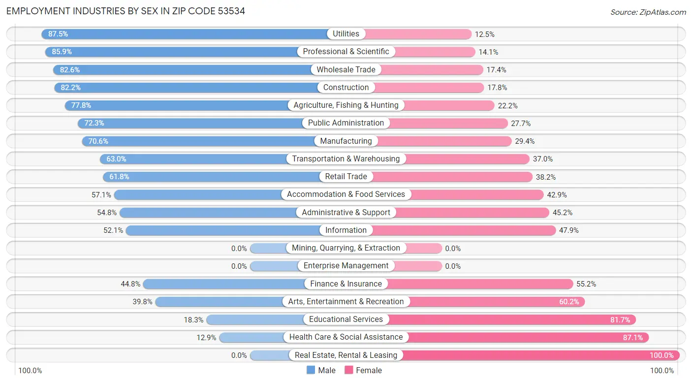 Employment Industries by Sex in Zip Code 53534