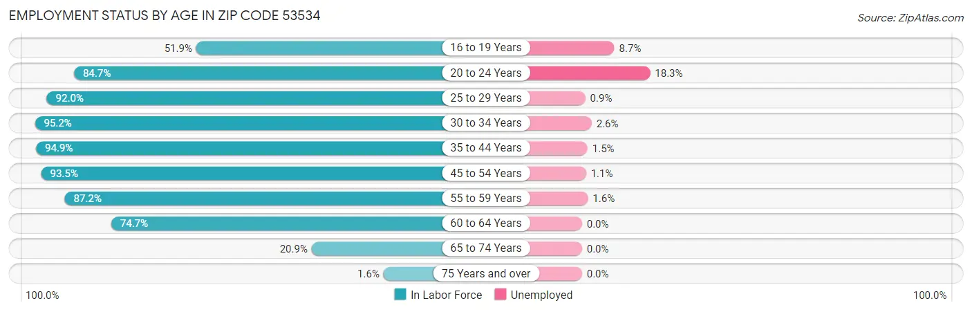 Employment Status by Age in Zip Code 53534
