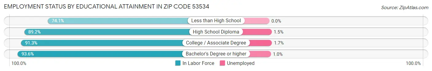 Employment Status by Educational Attainment in Zip Code 53534