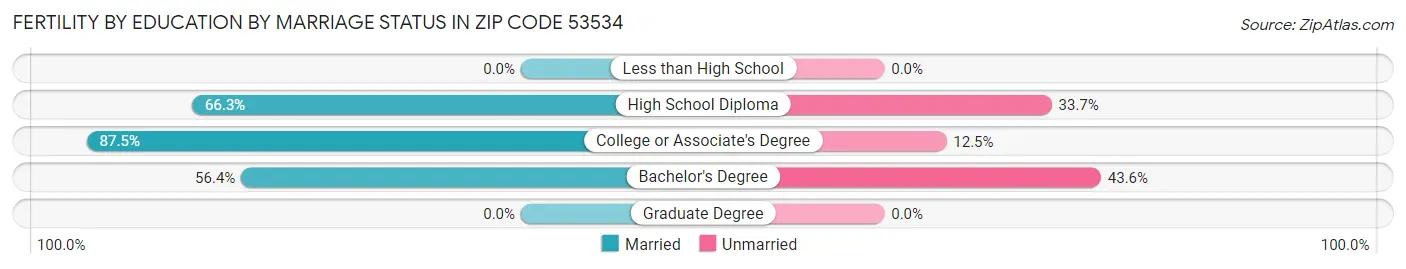 Female Fertility by Education by Marriage Status in Zip Code 53534