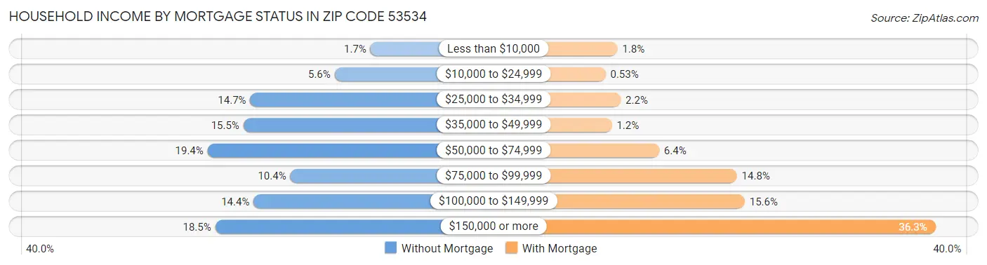 Household Income by Mortgage Status in Zip Code 53534