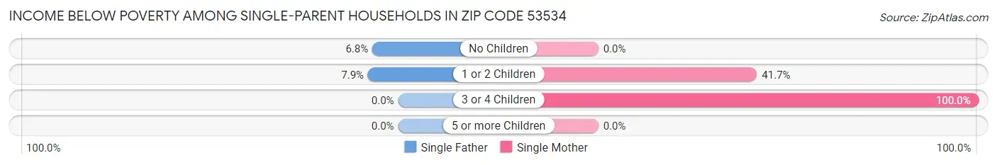 Income Below Poverty Among Single-Parent Households in Zip Code 53534