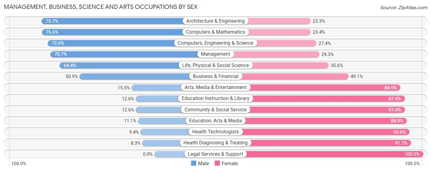 Management, Business, Science and Arts Occupations by Sex in Zip Code 53534