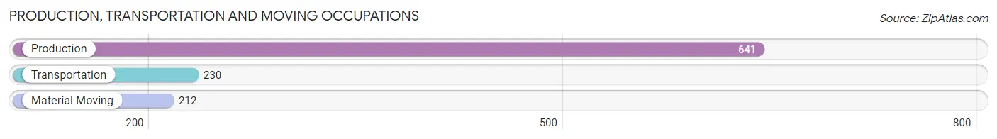 Production, Transportation and Moving Occupations in Zip Code 53534