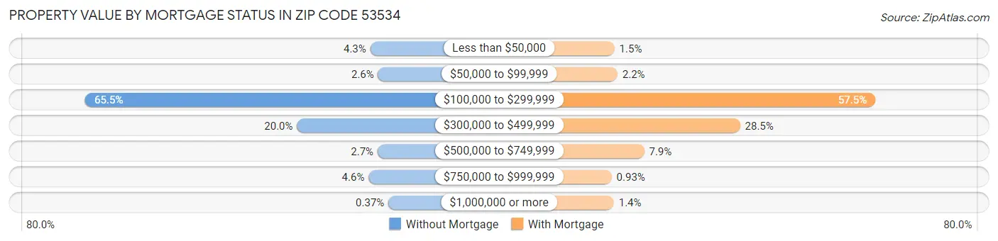 Property Value by Mortgage Status in Zip Code 53534