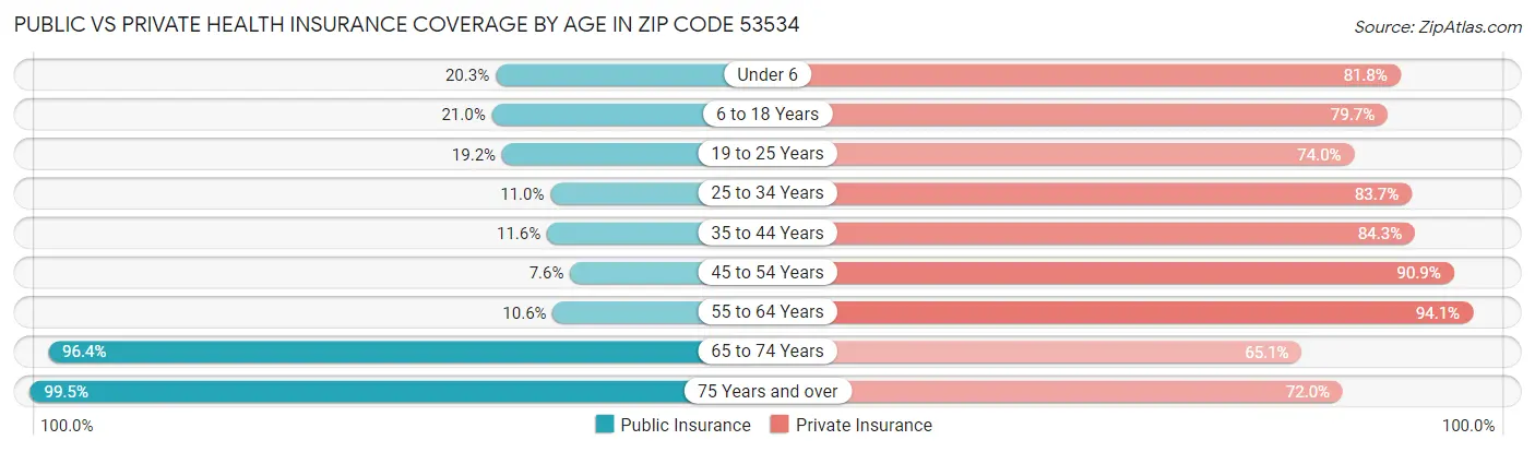 Public vs Private Health Insurance Coverage by Age in Zip Code 53534