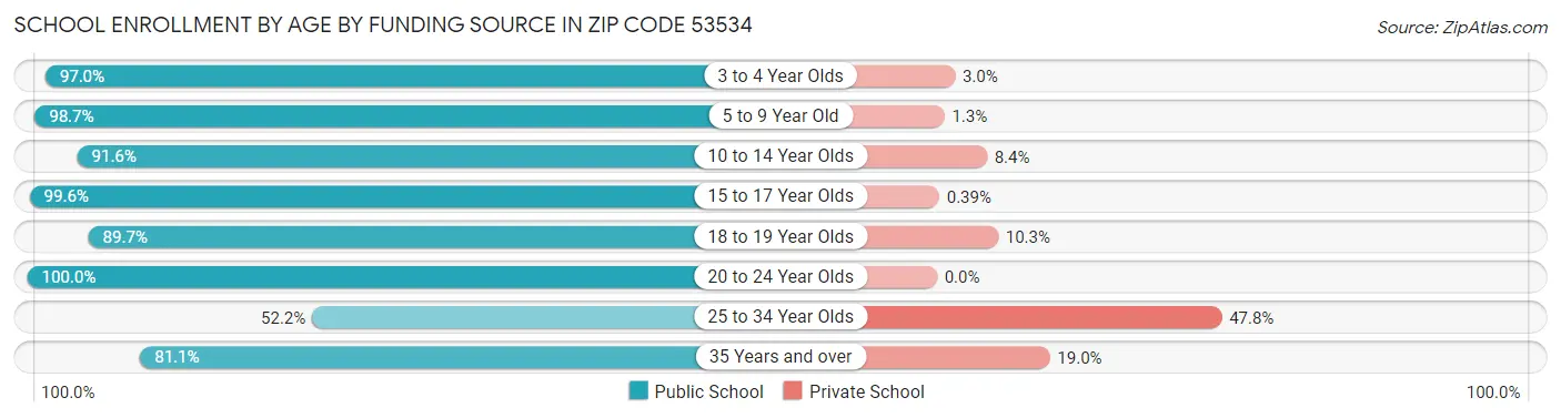 School Enrollment by Age by Funding Source in Zip Code 53534