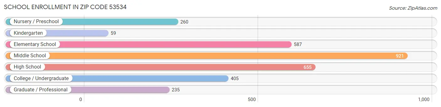 School Enrollment in Zip Code 53534