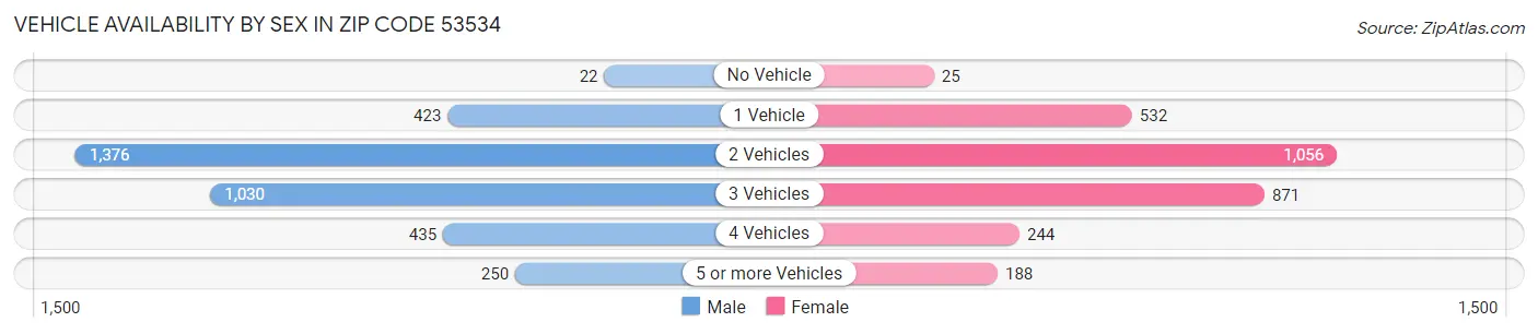 Vehicle Availability by Sex in Zip Code 53534