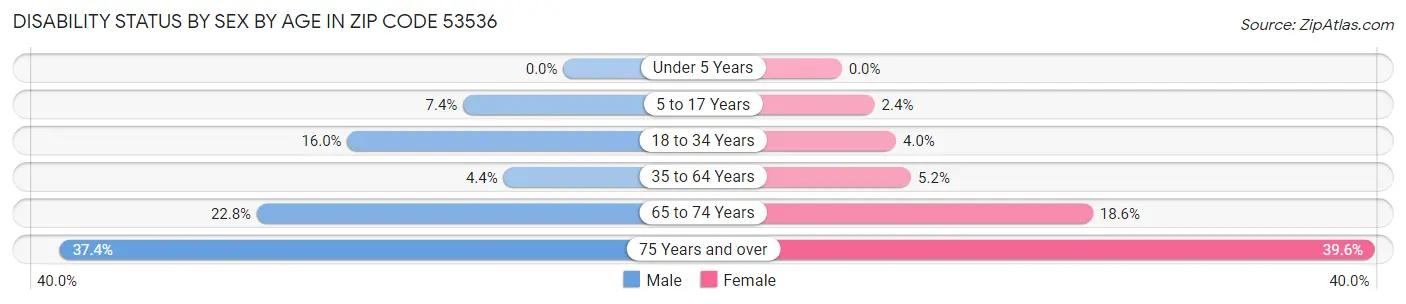 Disability Status by Sex by Age in Zip Code 53536