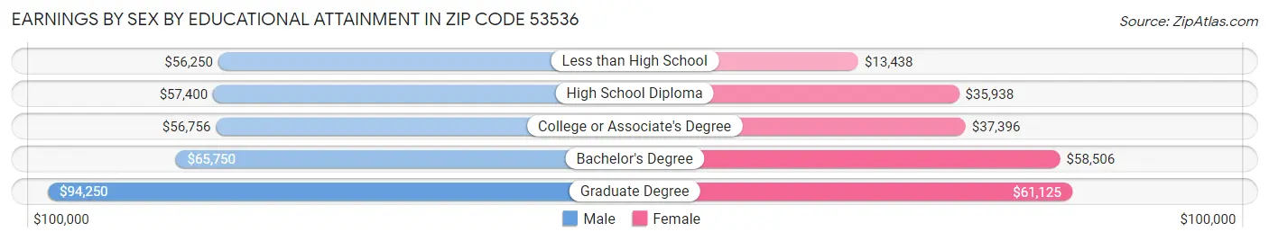 Earnings by Sex by Educational Attainment in Zip Code 53536