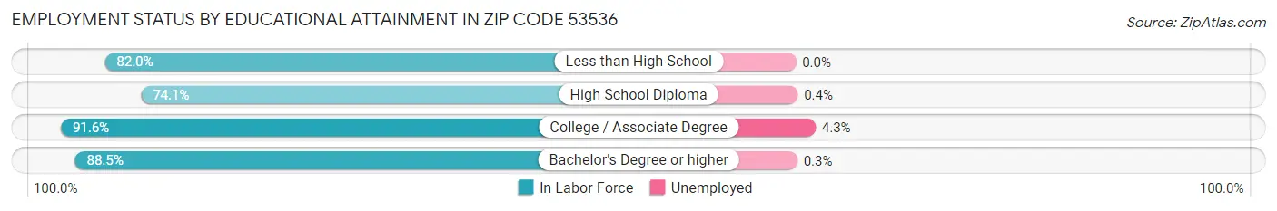Employment Status by Educational Attainment in Zip Code 53536