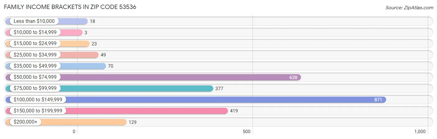 Family Income Brackets in Zip Code 53536