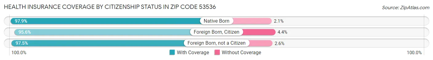 Health Insurance Coverage by Citizenship Status in Zip Code 53536