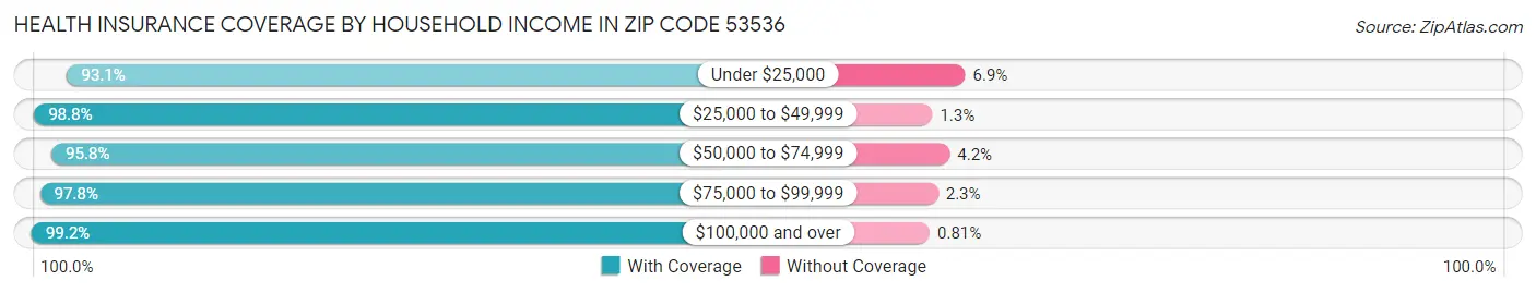Health Insurance Coverage by Household Income in Zip Code 53536