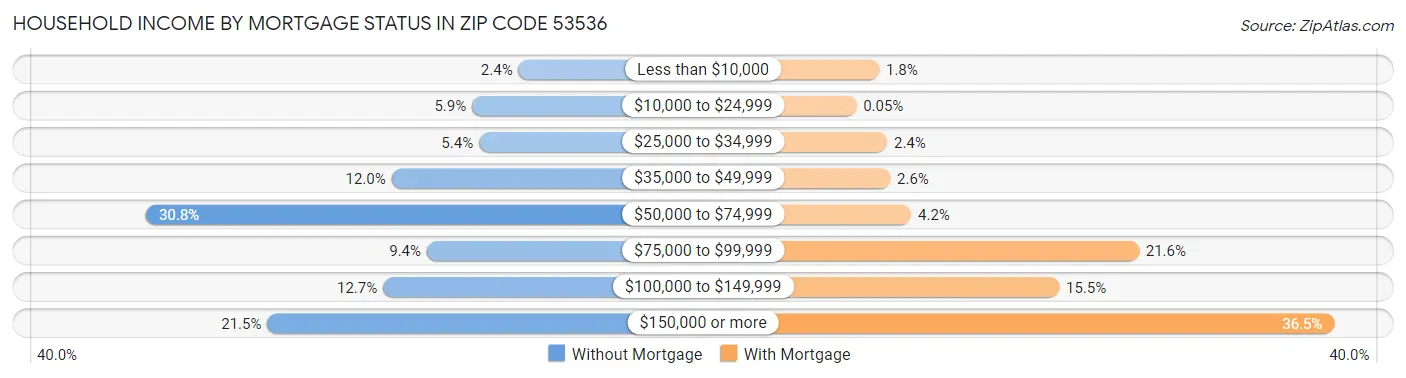 Household Income by Mortgage Status in Zip Code 53536
