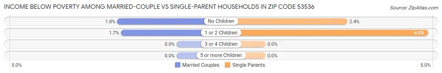 Income Below Poverty Among Married-Couple vs Single-Parent Households in Zip Code 53536