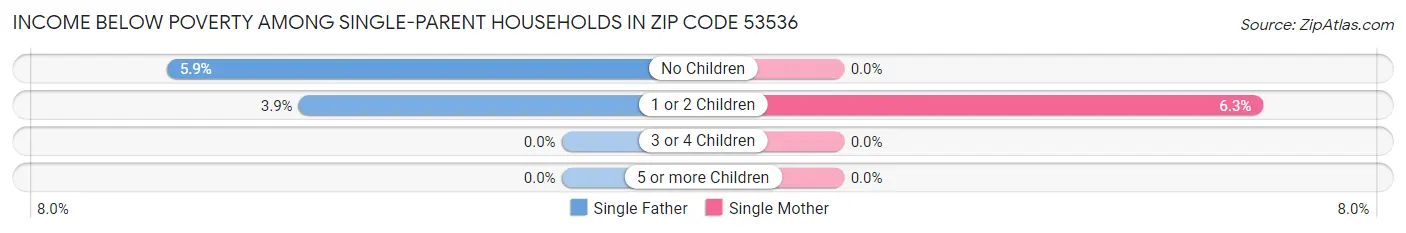 Income Below Poverty Among Single-Parent Households in Zip Code 53536