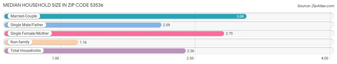Median Household Size in Zip Code 53536