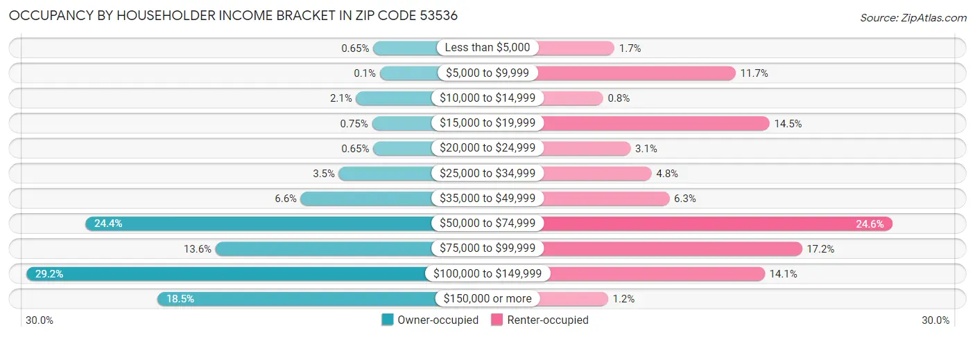 Occupancy by Householder Income Bracket in Zip Code 53536