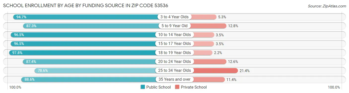 School Enrollment by Age by Funding Source in Zip Code 53536