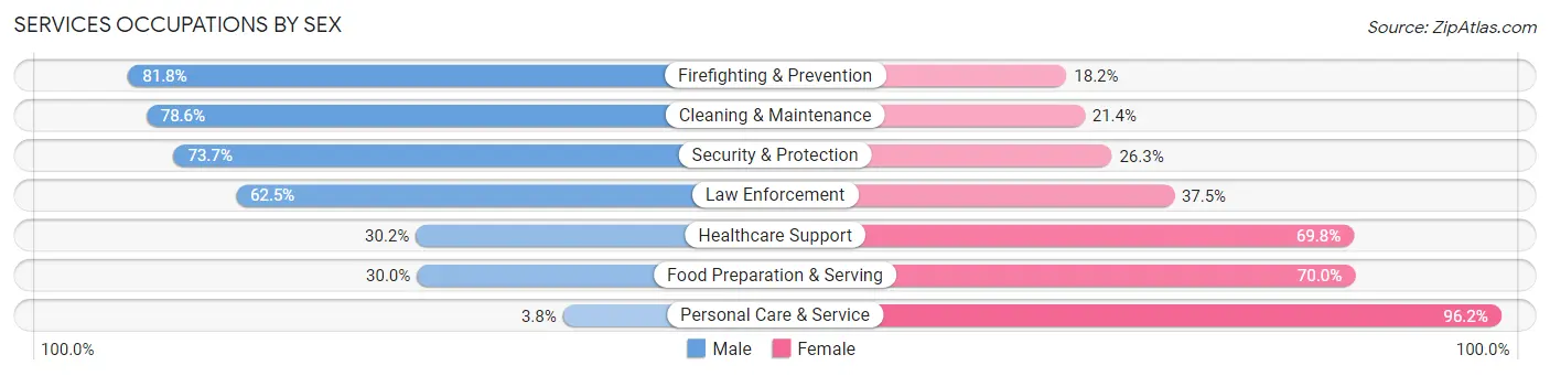 Services Occupations by Sex in Zip Code 53536
