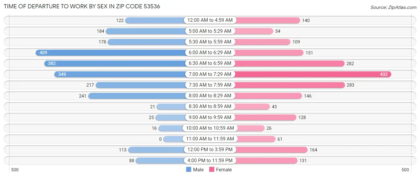 Time of Departure to Work by Sex in Zip Code 53536