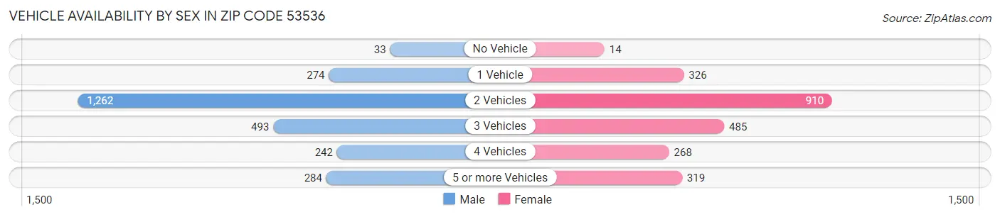 Vehicle Availability by Sex in Zip Code 53536