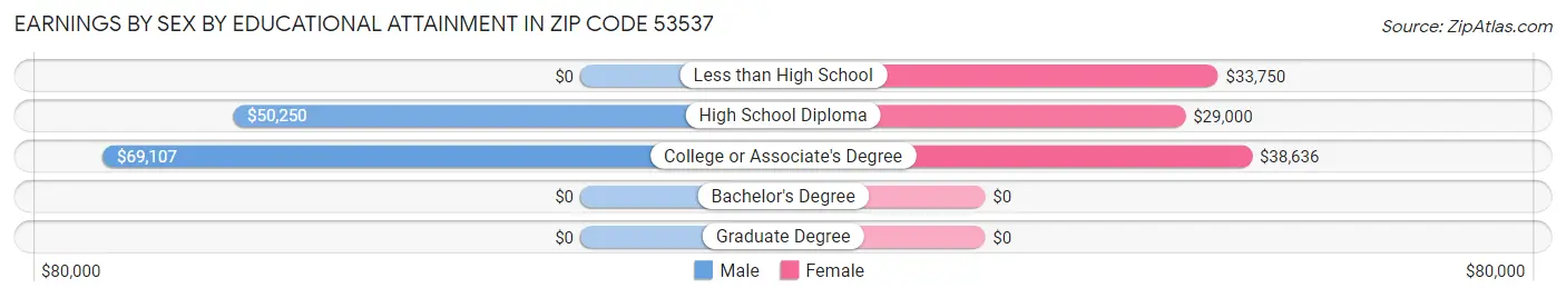 Earnings by Sex by Educational Attainment in Zip Code 53537