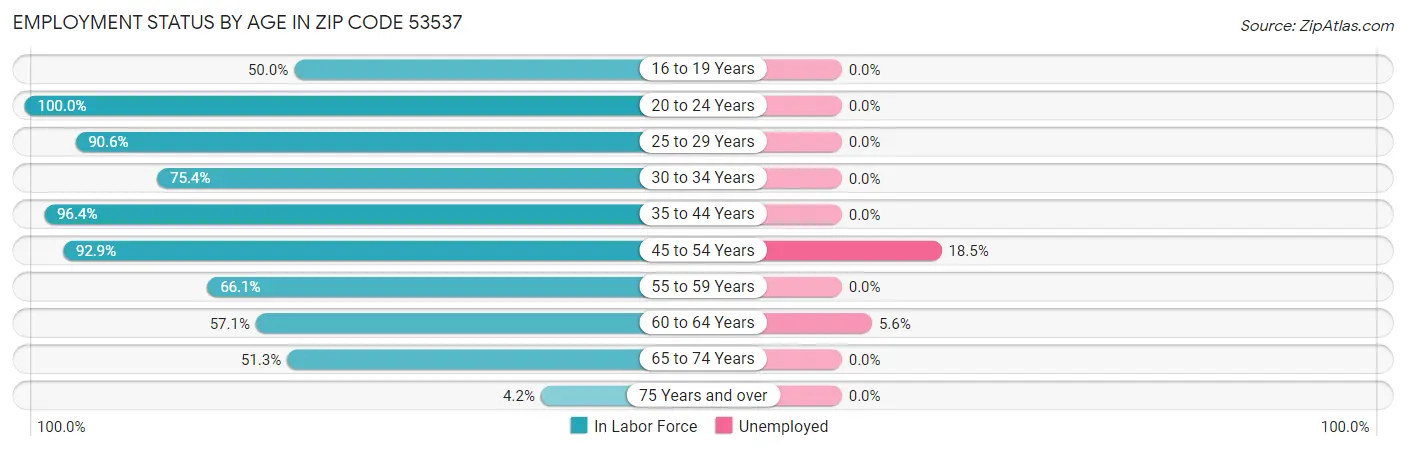 Employment Status by Age in Zip Code 53537