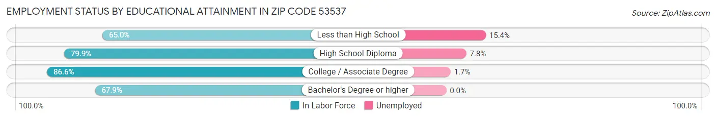 Employment Status by Educational Attainment in Zip Code 53537