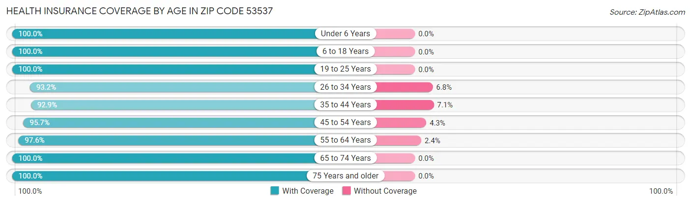 Health Insurance Coverage by Age in Zip Code 53537